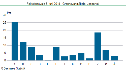 Folketingsvalg onsdag 5. juni 2019