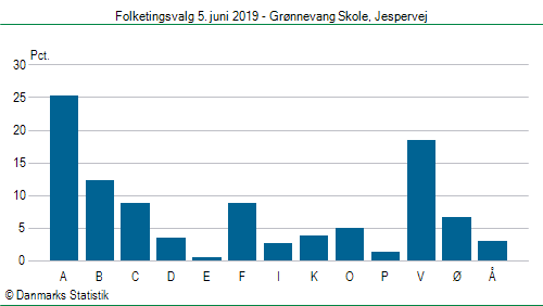 Folketingsvalg onsdag  5. juni 2019