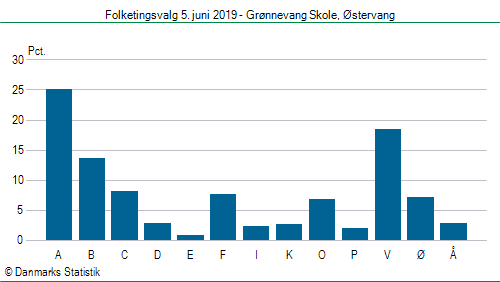 Folketingsvalg onsdag 5. juni 2019