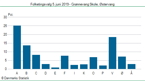 Folketingsvalg onsdag  5. juni 2019