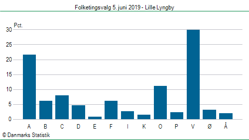 Folketingsvalg onsdag 5. juni 2019