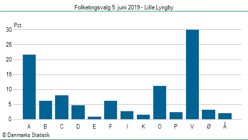 Folketingsvalg onsdag  5. juni 2019