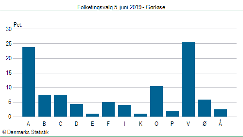 Folketingsvalg onsdag 5. juni 2019
