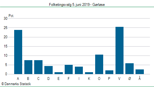 Folketingsvalg onsdag  5. juni 2019