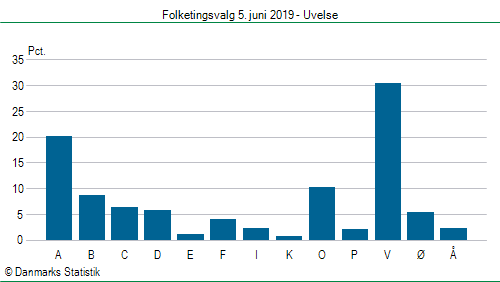 Folketingsvalg onsdag  5. juni 2019