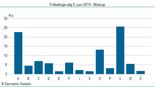 Folketingsvalg onsdag 5. juni 2019