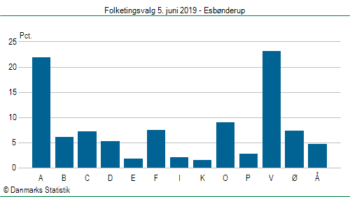 Folketingsvalg onsdag  5. juni 2019