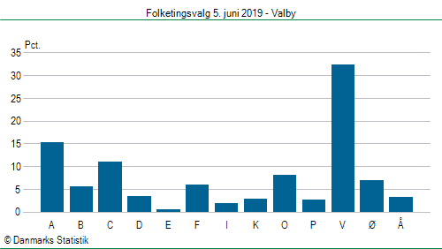 Folketingsvalg onsdag 5. juni 2019