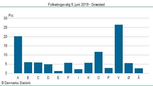 Folketingsvalg onsdag 5. juni 2019