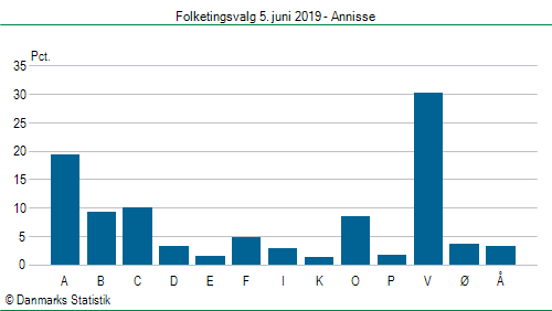 Folketingsvalg onsdag 5. juni 2019