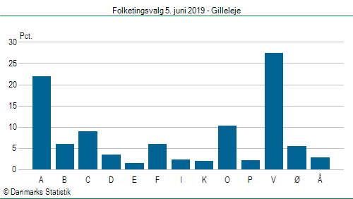 Folketingsvalg onsdag 5. juni 2019