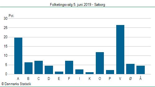 Folketingsvalg onsdag 5. juni 2019