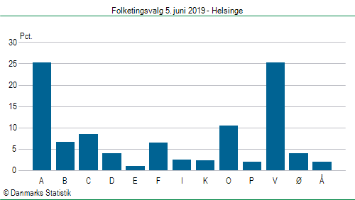 Folketingsvalg onsdag 5. juni 2019