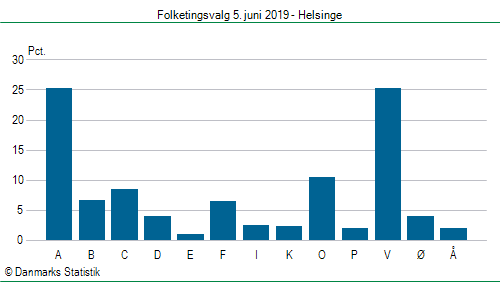 Folketingsvalg onsdag  5. juni 2019