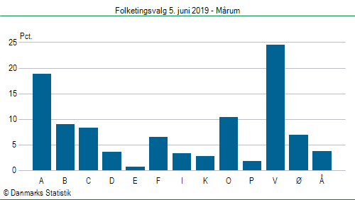 Folketingsvalg onsdag 5. juni 2019