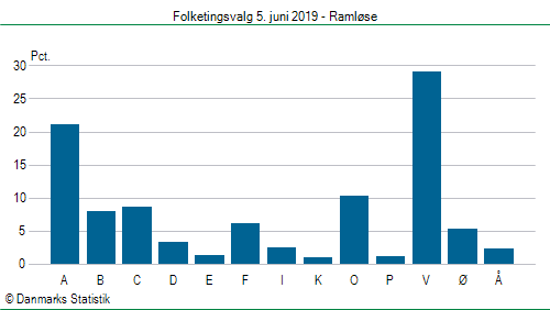 Folketingsvalg onsdag  5. juni 2019