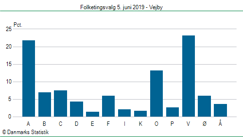 Folketingsvalg onsdag 5. juni 2019