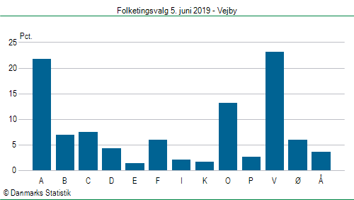 Folketingsvalg onsdag  5. juni 2019