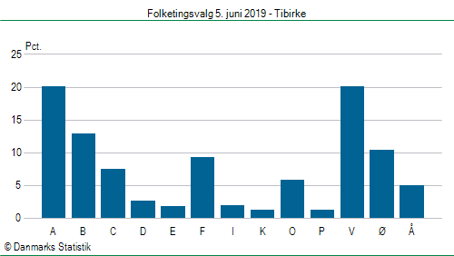 Folketingsvalg onsdag 5. juni 2019