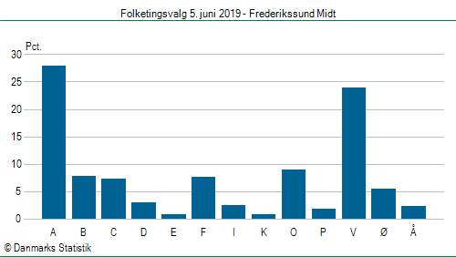 Folketingsvalg onsdag 5. juni 2019