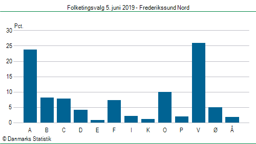 Folketingsvalg onsdag 5. juni 2019