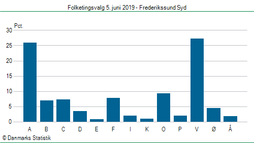 Folketingsvalg onsdag 5. juni 2019