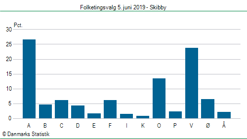 Folketingsvalg onsdag 5. juni 2019