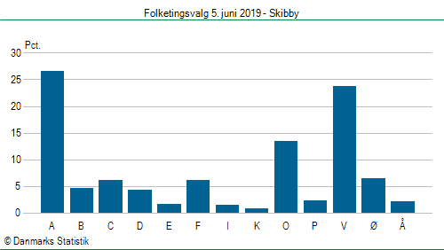 Folketingsvalg onsdag  5. juni 2019