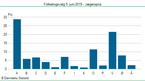 Folketingsvalg onsdag 5. juni 2019