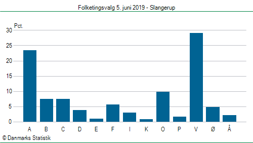 Folketingsvalg onsdag 5. juni 2019