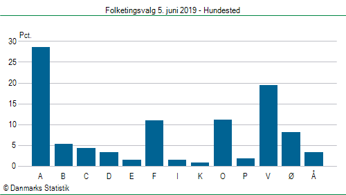 Folketingsvalg onsdag 5. juni 2019