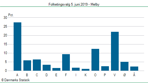 Folketingsvalg onsdag 5. juni 2019