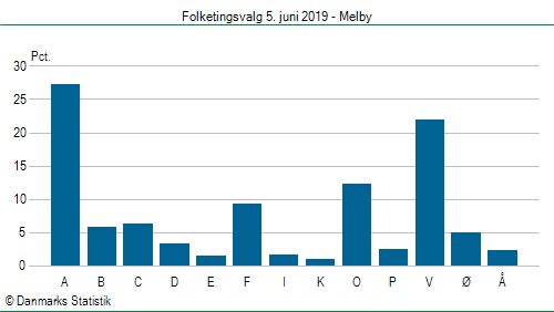 Folketingsvalg onsdag  5. juni 2019