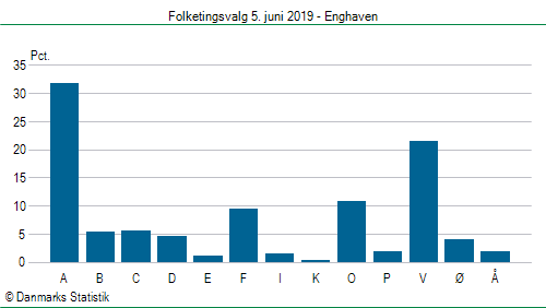 Folketingsvalg onsdag 5. juni 2019