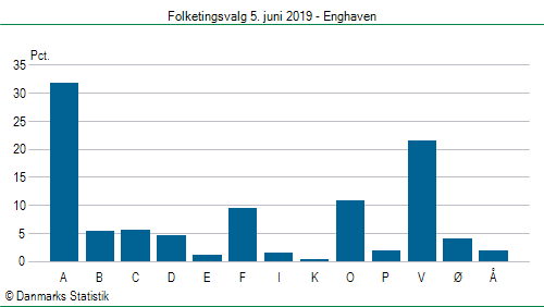 Folketingsvalg onsdag  5. juni 2019