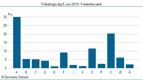 Folketingsvalg onsdag 5. juni 2019
