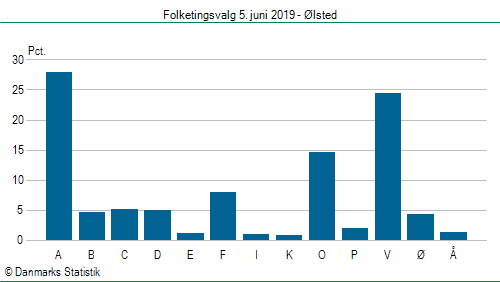 Folketingsvalg onsdag 5. juni 2019