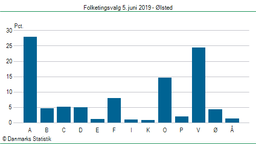 Folketingsvalg onsdag  5. juni 2019