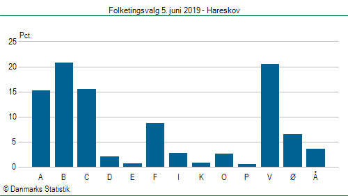 Folketingsvalg onsdag 5. juni 2019