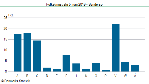Folketingsvalg onsdag 5. juni 2019