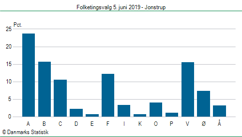 Folketingsvalg onsdag 5. juni 2019