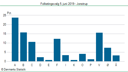 Folketingsvalg onsdag  5. juni 2019