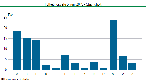 Folketingsvalg onsdag 5. juni 2019
