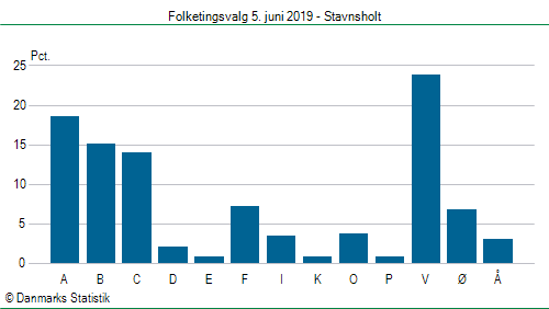 Folketingsvalg onsdag  5. juni 2019