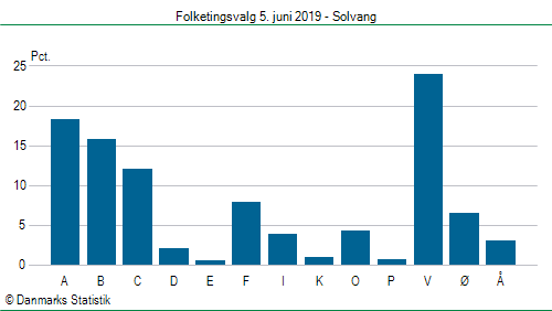 Folketingsvalg onsdag 5. juni 2019