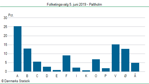 Folketingsvalg onsdag 5. juni 2019