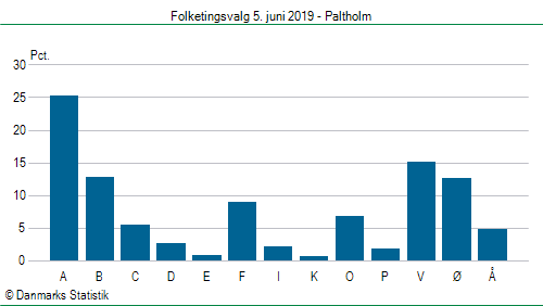 Folketingsvalg onsdag  5. juni 2019