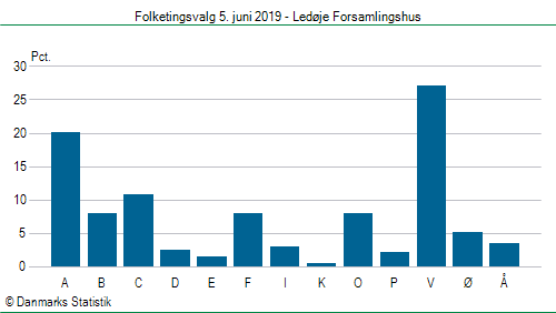 Folketingsvalg onsdag 5. juni 2019