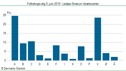 Folketingsvalg onsdag 5. juni 2019