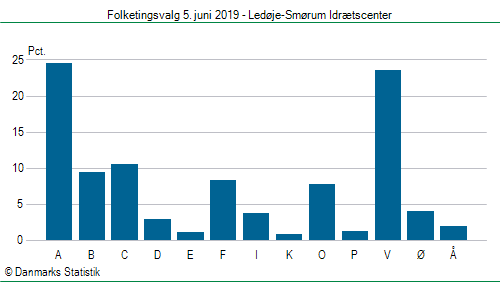 Folketingsvalg onsdag  5. juni 2019